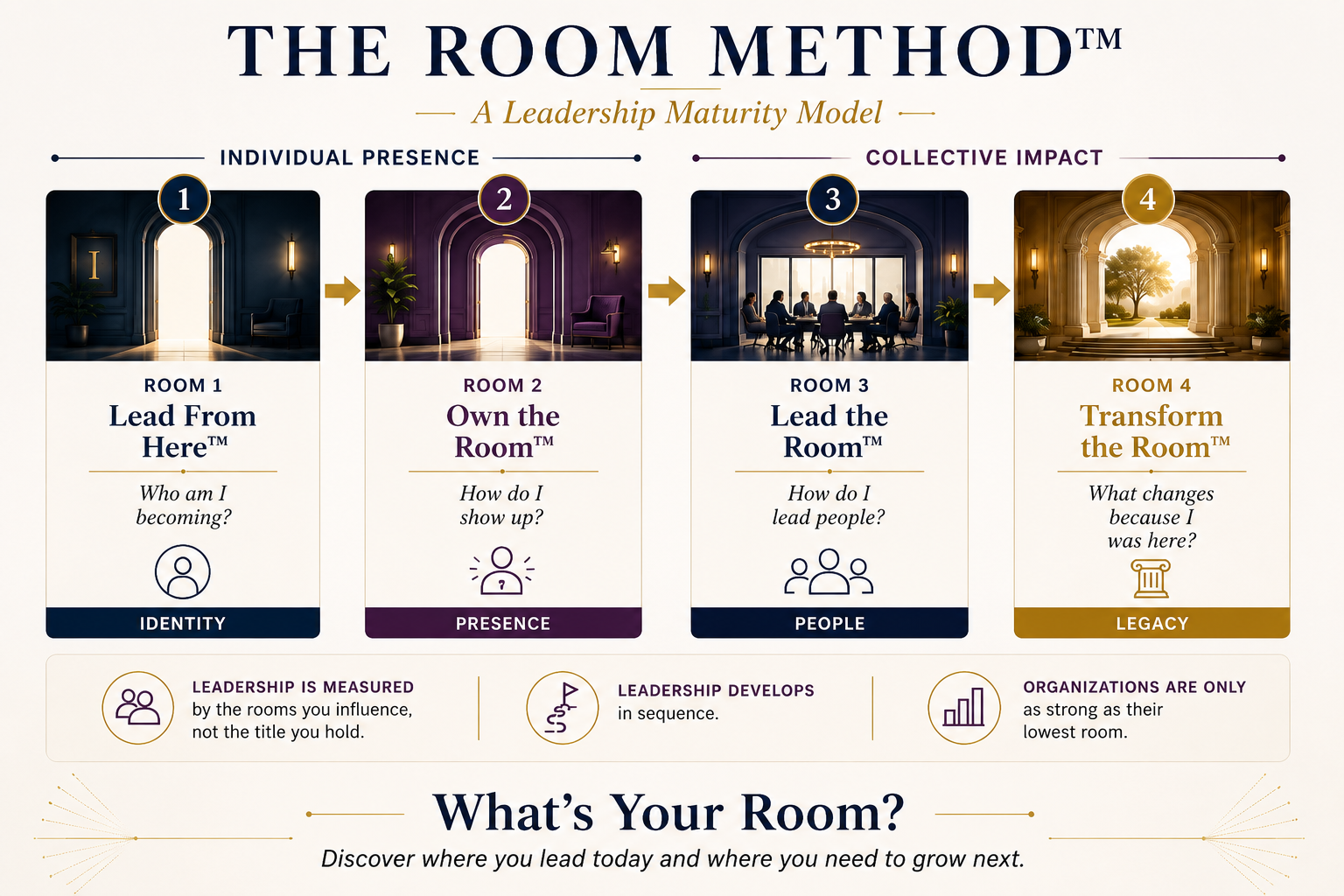 The Room Method infographic: a leadership maturity model showing the four rooms from identity to legacy